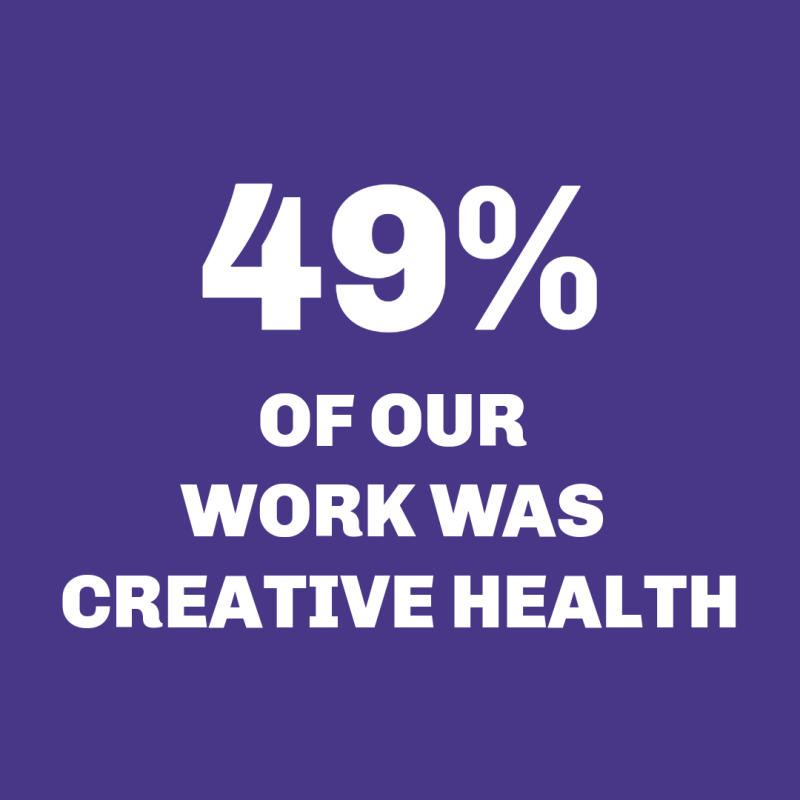 49% of our work was Creative Health