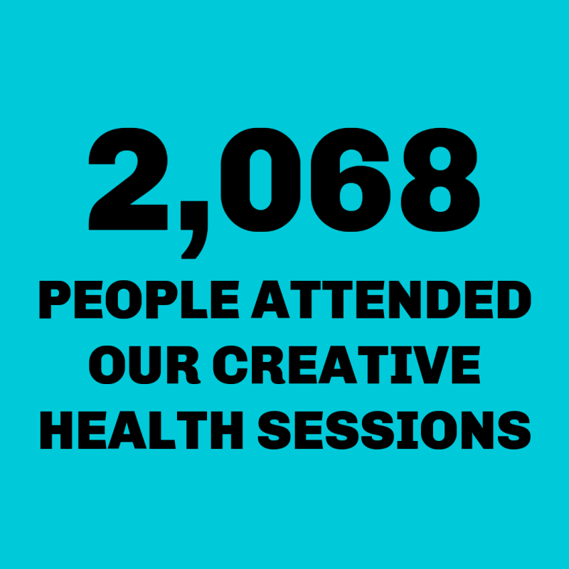 2068 people attended our creative health sessions
